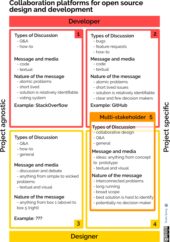 Open source design and development collaboration platforms